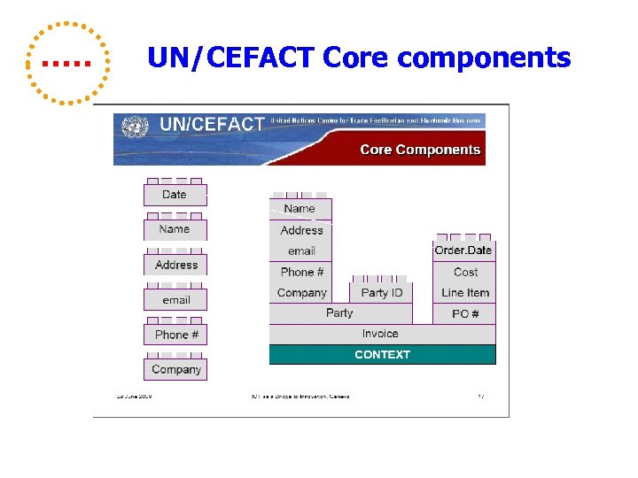 UN/CEFACT Core components 