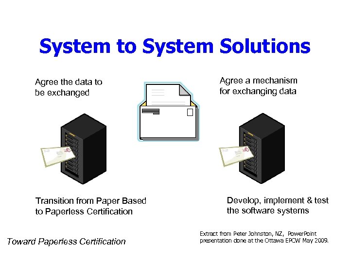 System to System Solutions Agree the data to be exchanged Transition from Paper Based