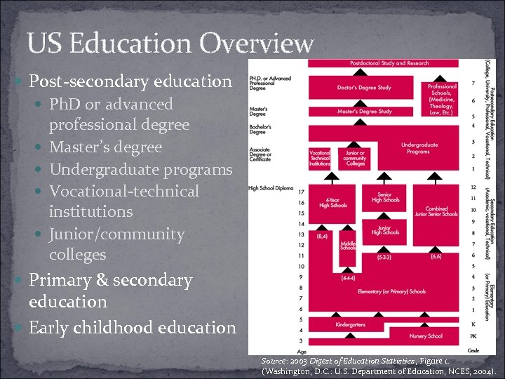 US Education Overview Post-secondary education Ph. D or advanced professional degree Master’s degree Undergraduate