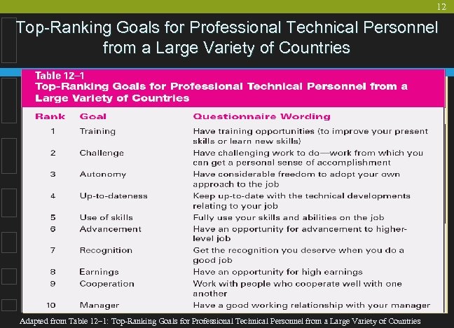 12 Top-Ranking Goals for Professional Technical Personnel from a Large Variety of Countries Adapted
