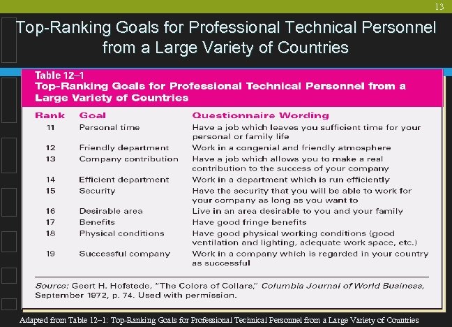 13 Top-Ranking Goals for Professional Technical Personnel from a Large Variety of Countries Adapted