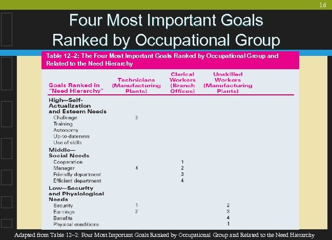 16 Four Most Important Goals Ranked by Occupational Group Table 12– 2: The Four