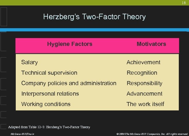 18 Herzberg’s Two-Factor Theory Hygiene Factors Motivators Salary Achievement Technical supervision Recognition Company policies