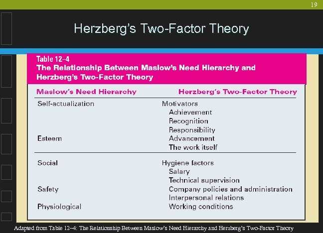 19 Herzberg’s Two-Factor Theory Adapted from Table 12– 4: The Relationship Between Maslow’s Need