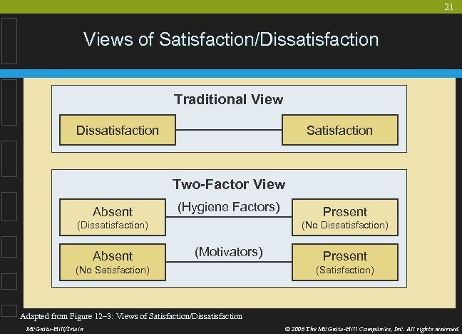 21 Views of Satisfaction/Dissatisfaction Traditional View Dissatisfaction Satisfaction Two-Factor View Absent (Hygiene Factors) (Dissatisfaction)