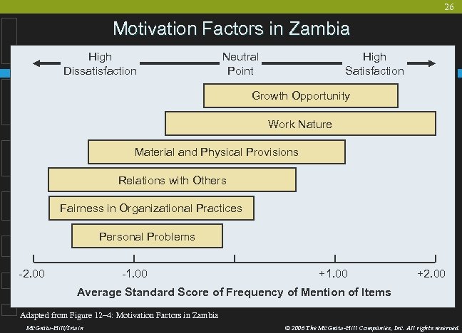 26 Motivation Factors in Zambia High Dissatisfaction Neutral Point High Satisfaction Growth Opportunity Work
