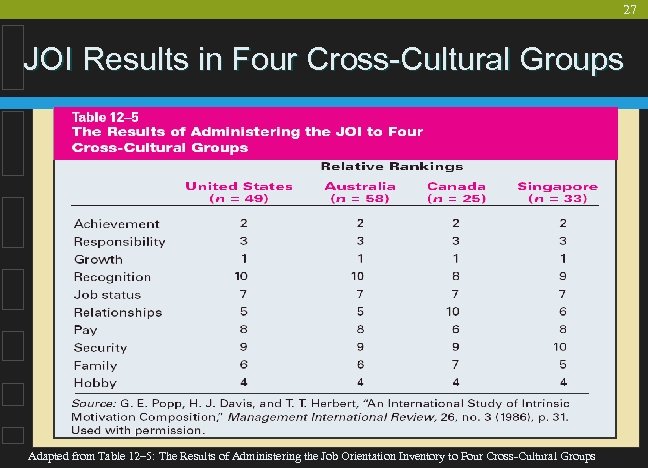 27 JOI Results in Four Cross-Cultural Groups Adapted from Table 12– 5: The Results
