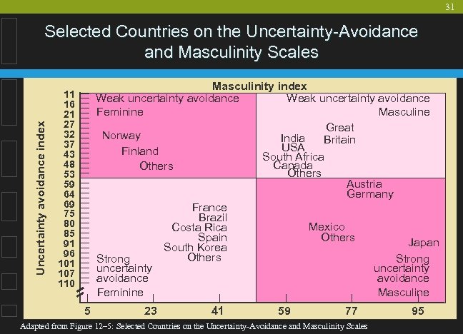 31 Uncertainty avoidance index Selected Countries on the Uncertainty-Avoidance and Masculinity Scales Masculinity index