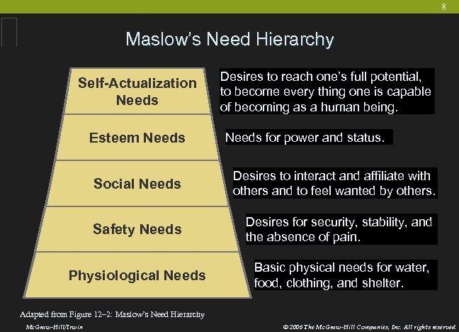 8 Maslow’s Need Hierarchy Self-Actualization Needs Esteem Needs Desires to reach one’s full potential,