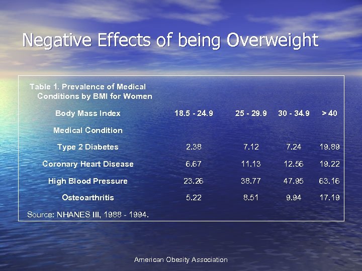 Negative Effects of being Overweight Table 1. Prevalence of Medical Conditions by BMI for