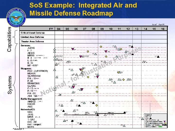 Capabilities So. S Example: Integrated Air and Missile Defense Roadmap ses o Systems tiv