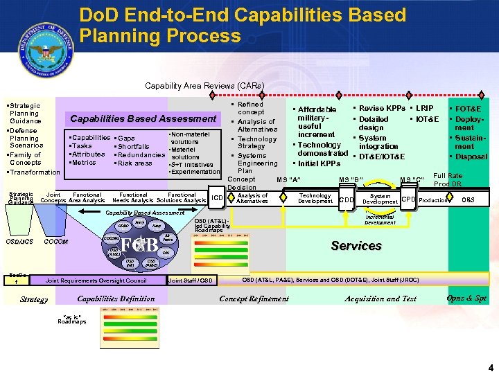 Do. D End-to-End Capabilities Based Planning Process Capability Area Reviews (CARs) • Strategic Planning