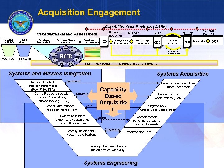 Acquisition Engagement Capability Area Reviews ( CARs) Concept Decision Capabilities Based Assessment Strategic Planning