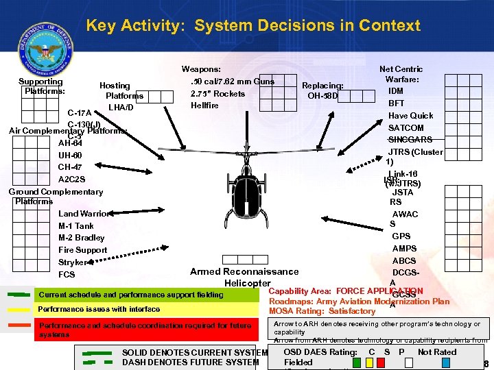 Key Activity: System Decisions in Context Weapons: . 50 cal/7. 62 mm Guns 2.