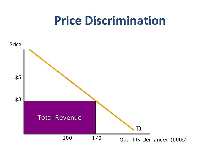 Price Discrimination Price $5 $3 Total Revenue D 100 170 Quantity Demanded (000 s)