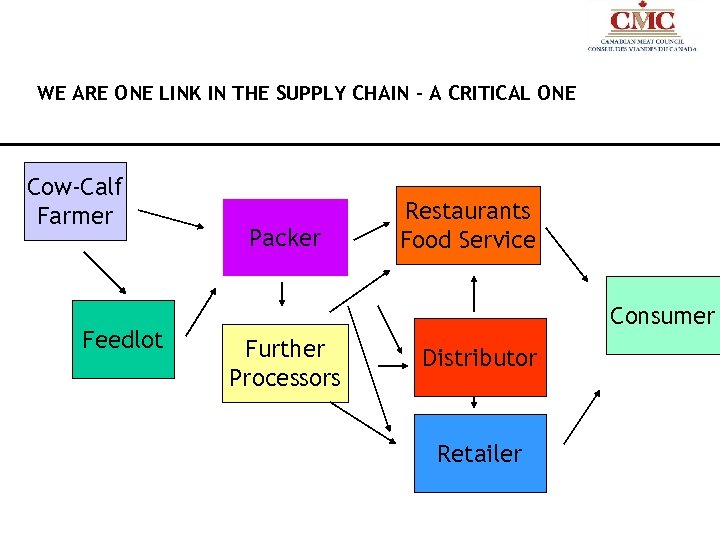 WE ARE ONE LINK IN THE SUPPLY CHAIN – A CRITICAL ONE Cow-Calf Farmer