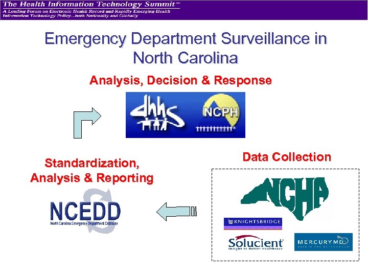 Emergency Department Surveillance in North Carolina Analysis, Decision & Response Standardization, Analysis & Reporting
