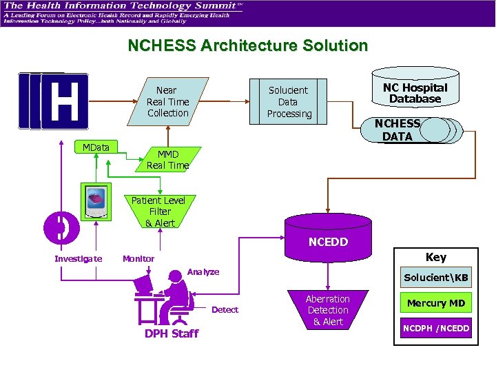 NCHESS Architecture Solution Near Real Time Collection MData Solucient Data Processing NC Hospital Database