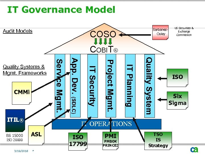 IT Governance Model Audit Models Sarbanes. Oxley COSO US Securities & Exchange Commission COBIT®