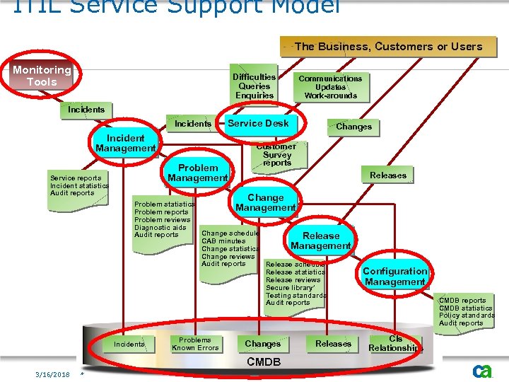 ITIL Service Support Model The Business, Customers or Users Monitoring Tools Difficulties Queries Enquiries