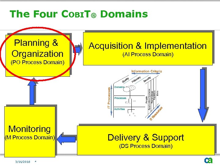 The Four COBIT® Domains Planning & Organization Acquisition & Implementation (AI Process Domain) (PO