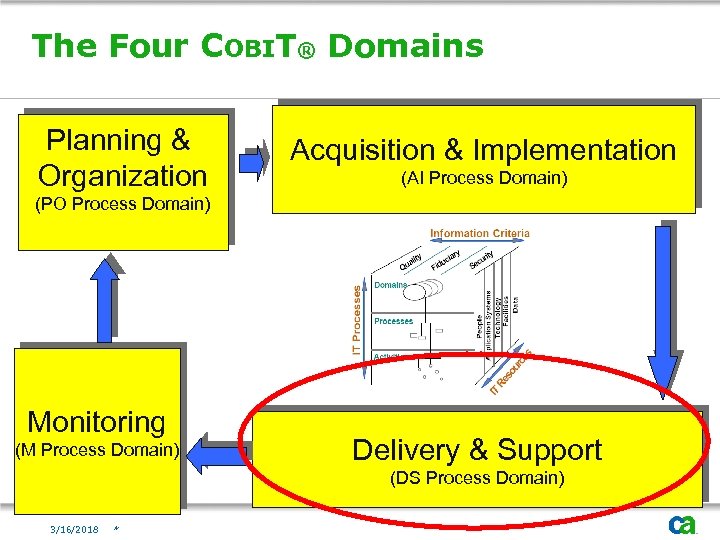 The Four COBIT® Domains Planning & Organization Acquisition & Implementation (AI Process Domain) (PO