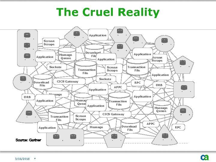 The Cruel Reality Application Screen Scrape Application Download File Application Message Queue Sockets Transaction