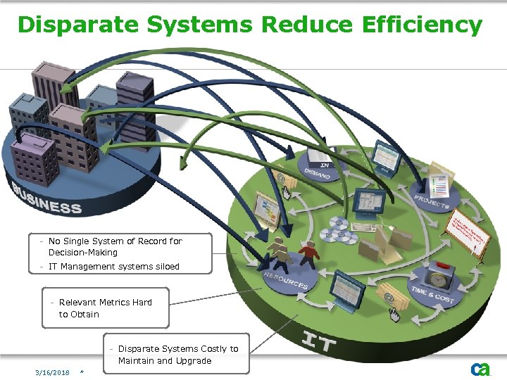 Disparate Systems Reduce Efficiency - No Single System of Record for Decision-Making - IT