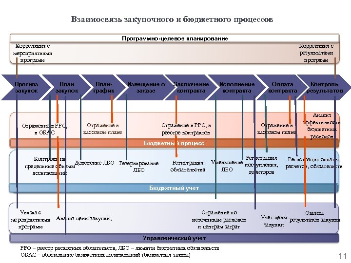 Реестр бюджетных процессов. Планирование закупок таблица. План закупок схема. Визуализация плана закупок. Формула планирования закупок.