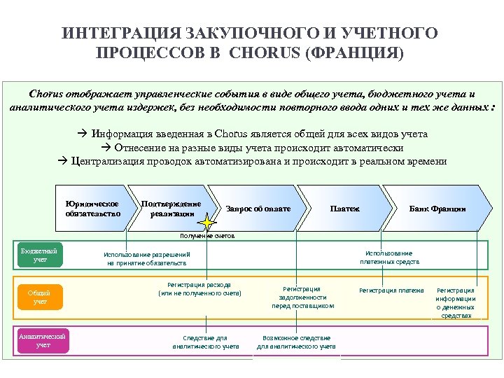 ИНТЕГРАЦИЯ ЗАКУПОЧНОГО И УЧЕТНОГО ПРОЦЕССОВ В CHORUS (ФРАНЦИЯ) Chorus отображает управленческие события в виде