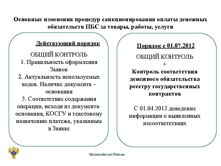 Основные изменения процедур санкционирования оплаты денежных обязательств ПБС за товары, работы, услуги Действующий порядок