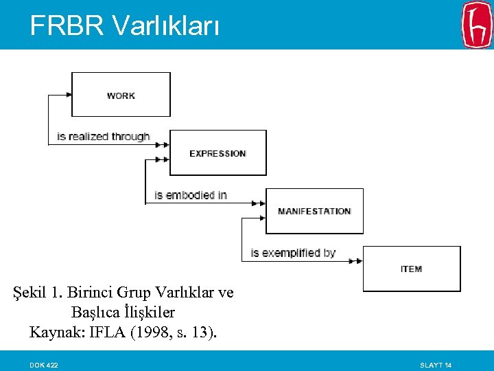 FRBR Varlıkları Şekil 1. Birinci Grup Varlıklar ve Başlıca İlişkiler Kaynak: IFLA (1998, s.