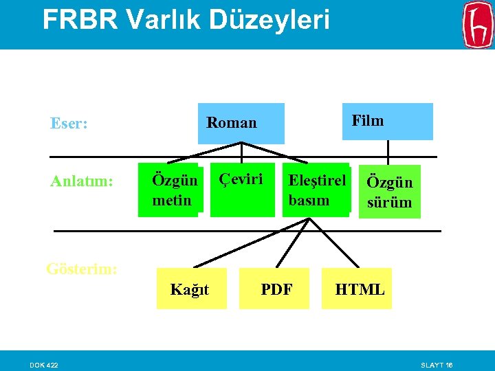 FRBR Varlık Düzeyleri Anlatım: Film Roman Eser: Özgün metin Çeviri Eleştirel basım Özgün sürüm