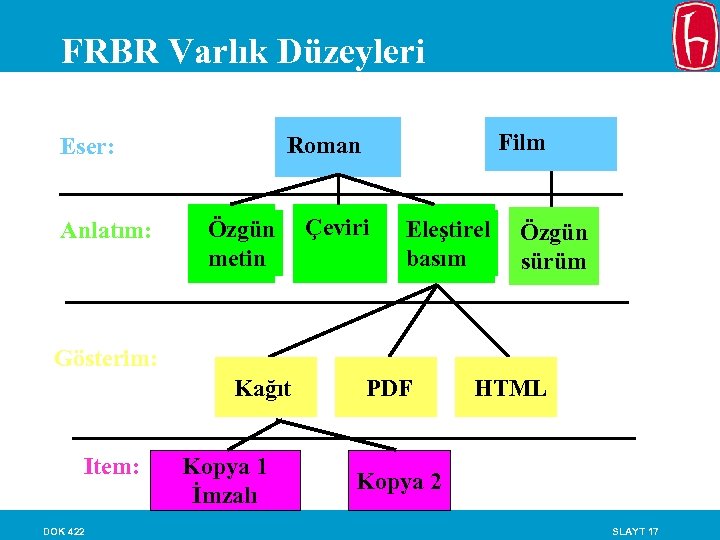 FRBR Varlık Düzeyleri Anlatım: Film Roman Eser: Özgün metin Çeviri Eleştirel basım Özgün sürüm