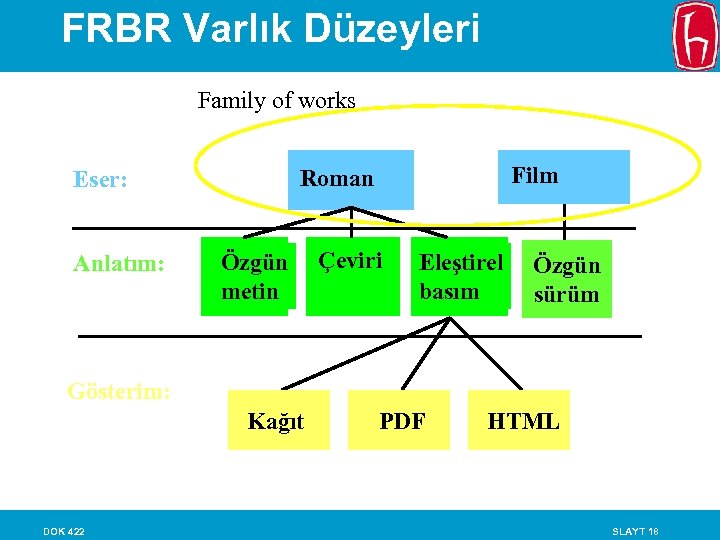 FRBR Varlık Düzeyleri Family of works Anlatım: Film Roman Eser: Özgün metin Çeviri Eleştirel