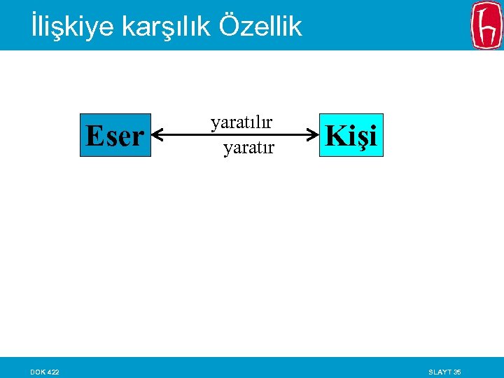 İlişkiye karşılık Özellik Eser DOK 422 yaratılır yaratır Kişi SLAYT 35 