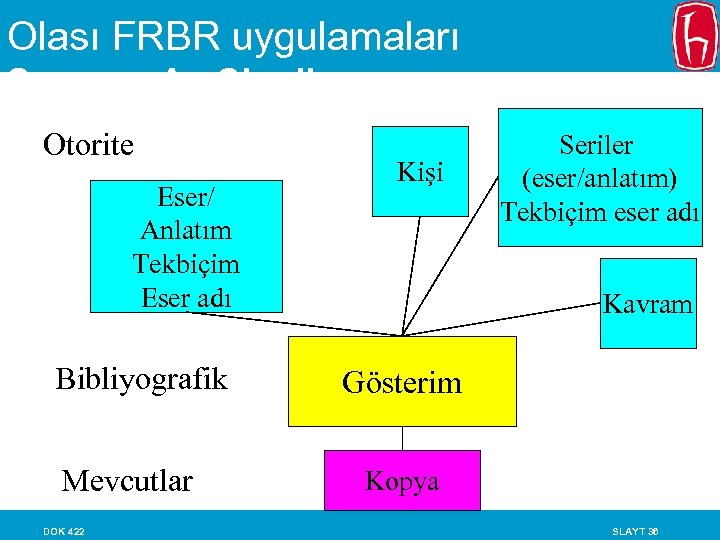 Olası FRBR uygulamaları Senaryo A - Şimdi Otorite Eser/ Anlatım Tekbiçim Eser adı Bibliyografik