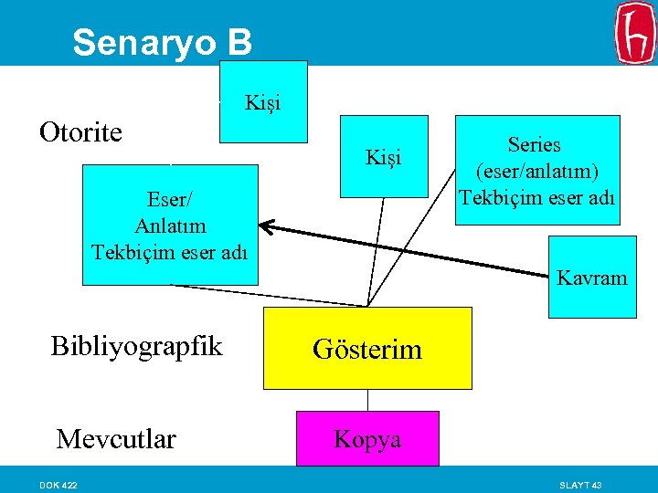 Senaryo B Kişi Otorite Kişi Eser/ Anlatım Tekbiçim eser adı Series (eser/anlatım) Tekbiçim eser