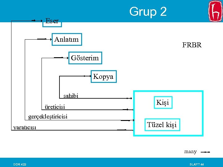 Grup 2 Eser Anlatım FRBR Gösterim Kopya sahibi üreticisi Kişi gerçekleştiricisi yaratıcısı Tüzel kişi