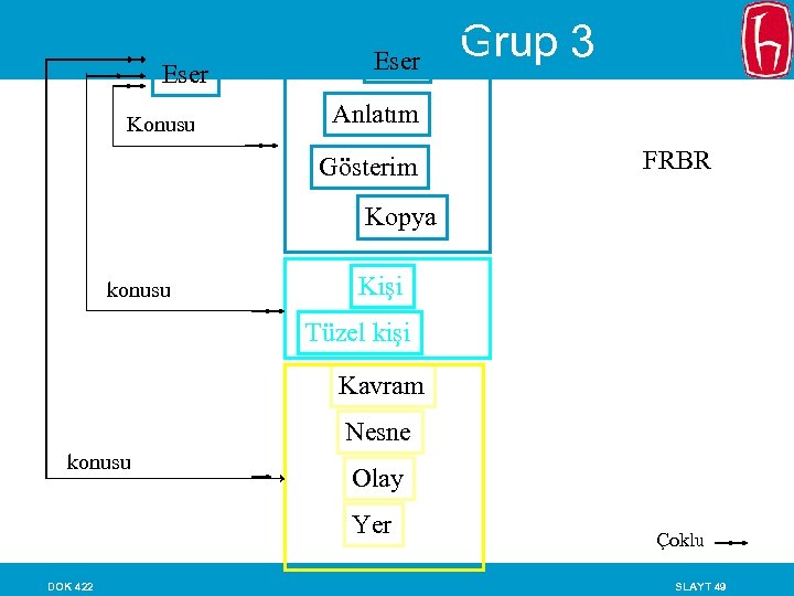 Eser Konusu Eser Grup 3 Anlatım Gösterim FRBR Kopya konusu Kişi Tüzel kişi Kavram