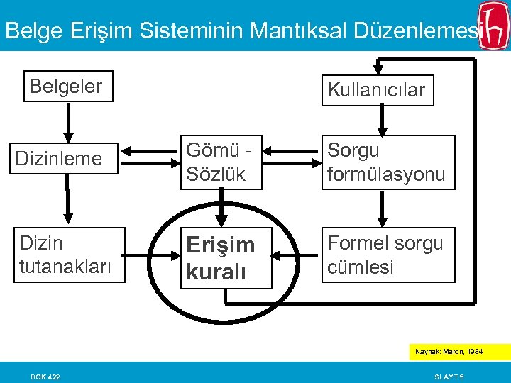 Belge Erişim Sisteminin Mantıksal Düzenlemesi Belgeler Kullanıcılar Dizinleme Gömü Sözlük Sorgu formülasyonu Dizin tutanakları