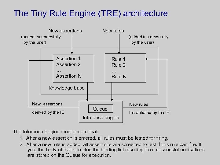 The Tiny Rule Engine (TRE) architecture New assertions New rules (added incrementally by the