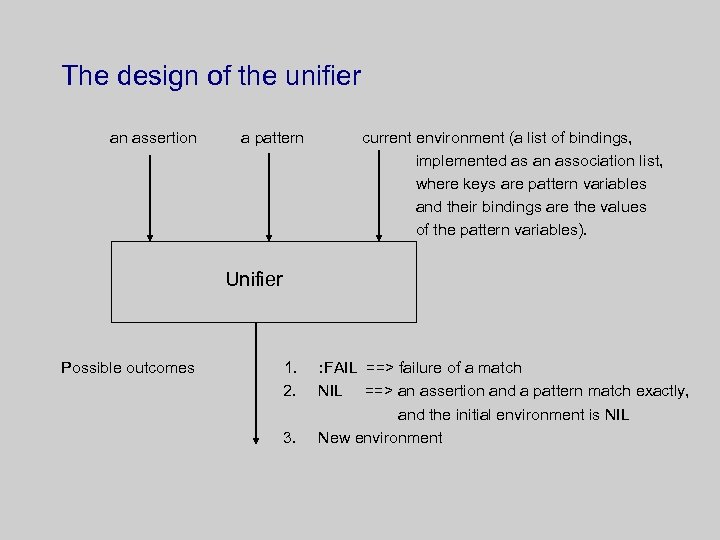 The design of the unifier an assertion a pattern current environment (a list of
