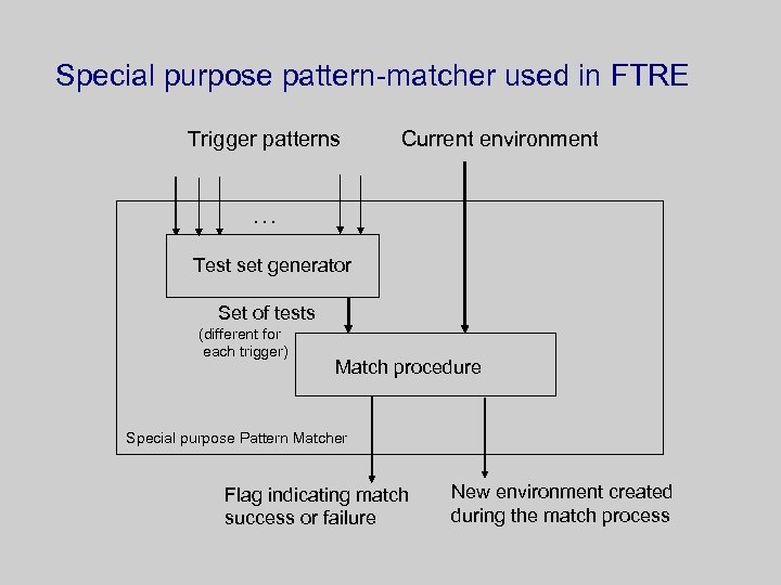 Special purpose pattern-matcher used in FTRE Trigger patterns Current environment … Test set generator