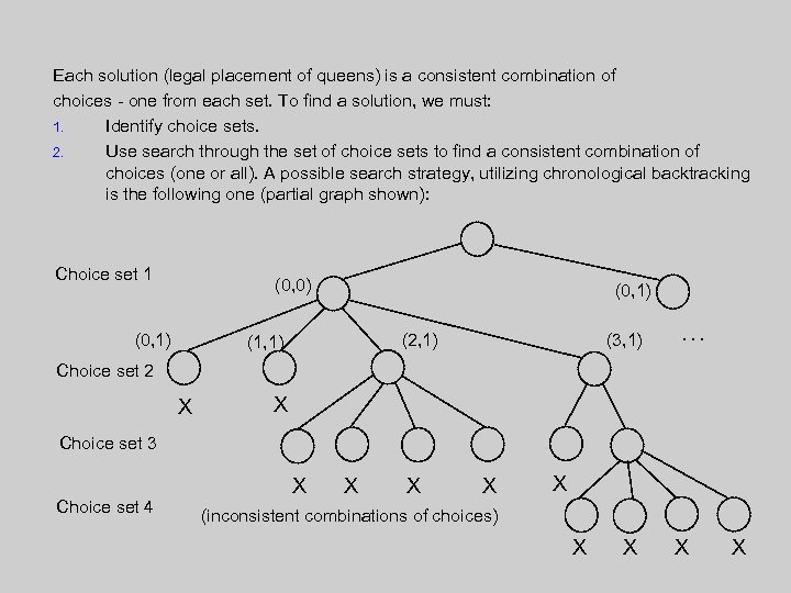 Each solution (legal placement of queens) is a consistent combination of choices - one
