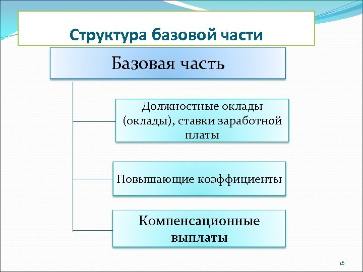 Структура базовой части Базовая часть Должностные оклады (оклады), ставки заработной платы Повышающие коэффициенты Компенсационные