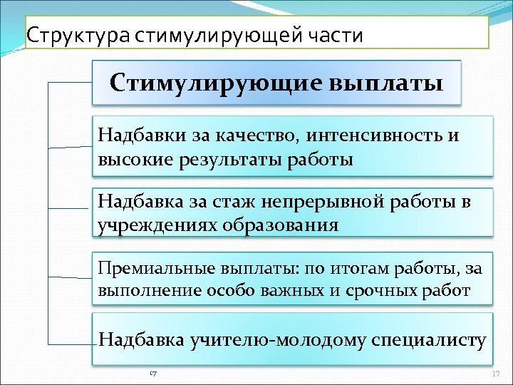 Структура стимулирующей части Стимулирующие выплаты Надбавки за качество, интенсивность и высокие результаты работы Надбавка