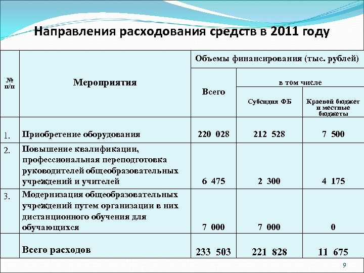 Направления расходования средств в 2011 году Объемы финансирования (тыс. рублей) № п/п Мероприятия Всего