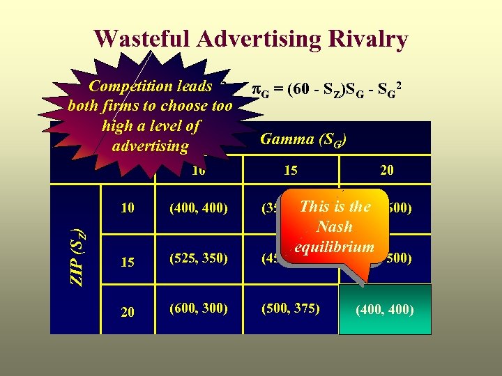 Wasteful Advertising Rivalry p. Competition leads Z 2 Z = (60 - SG)SZ -