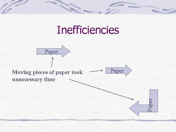 Inefficiencies Paper Moving pieces of paper took unnecessary time 